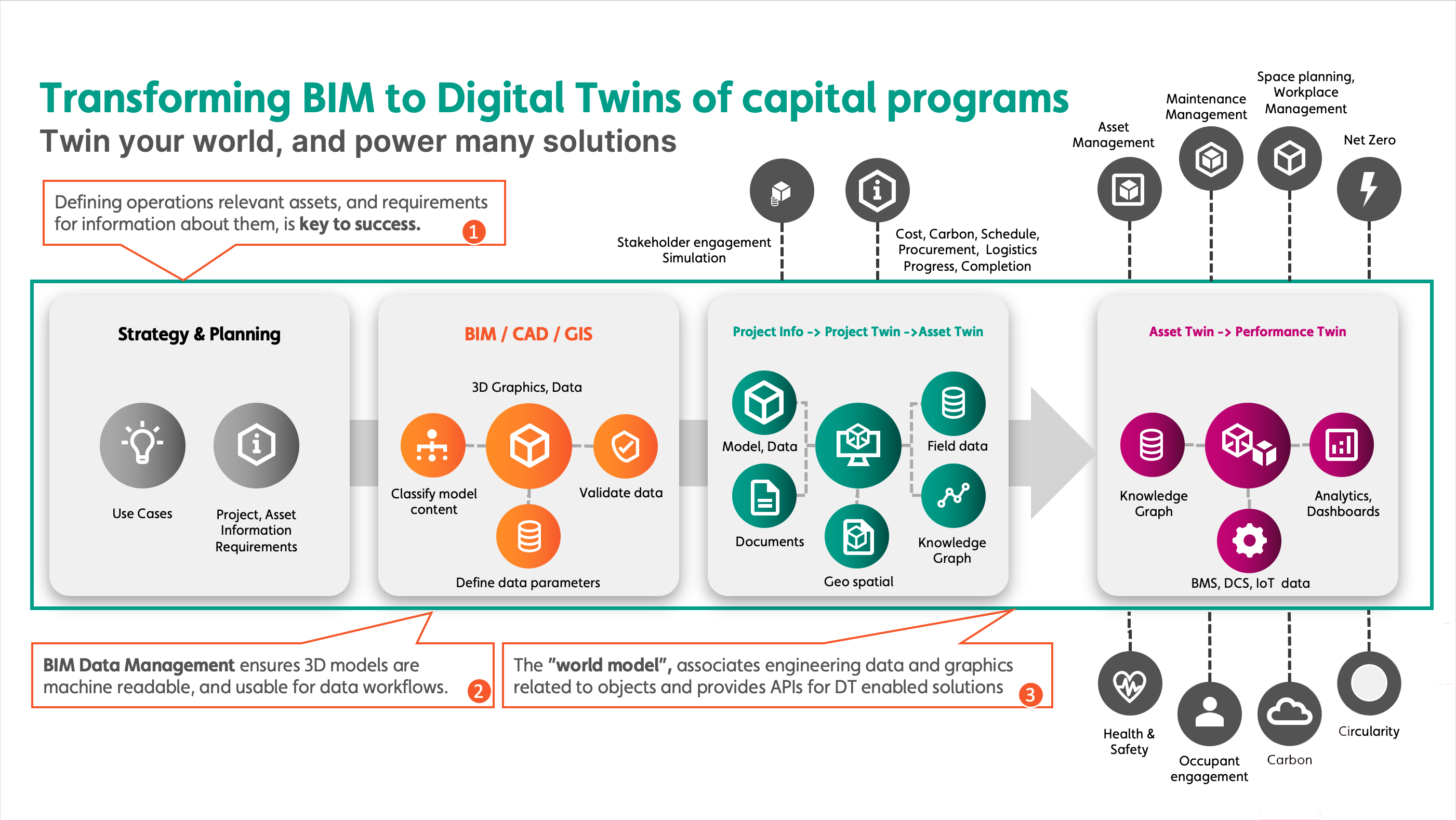 Transforming BIM to Digital Twins of capital programs